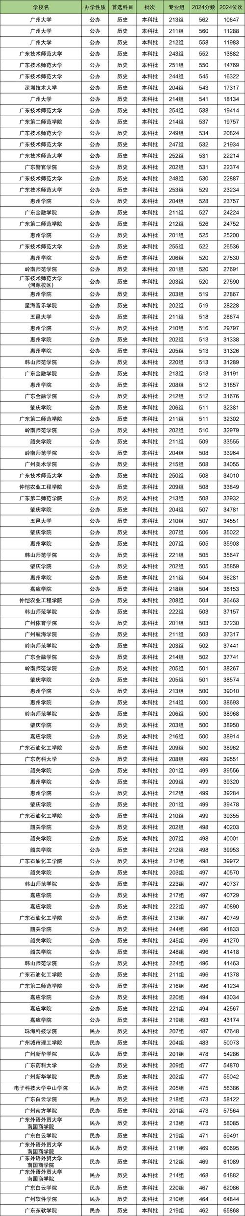 广东高考一二本录取分数线