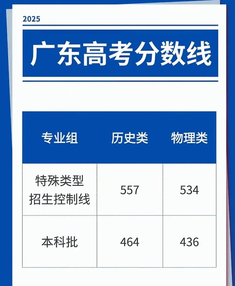 2020年广东高考分数线一本和二本分数线多少