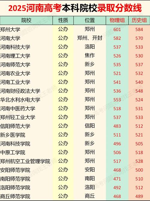 2025年河南高考本科批各门分数线