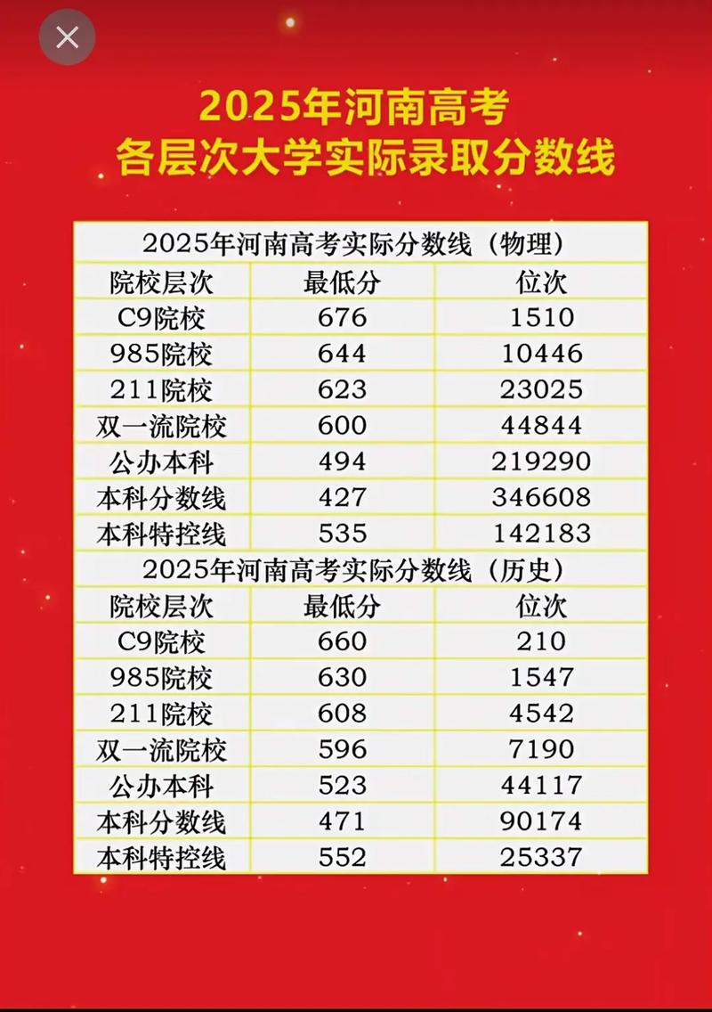2025年全国各省高考分数线一览表