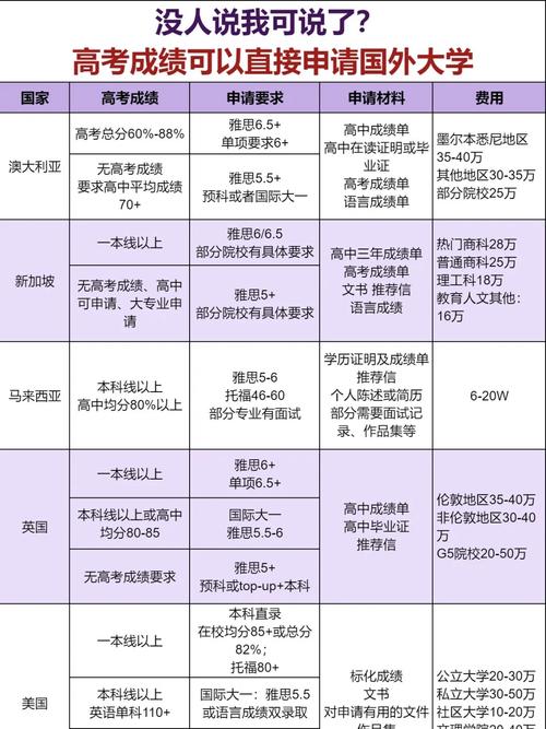 高考成绩只达到专科分数线,如何申请出国留学?