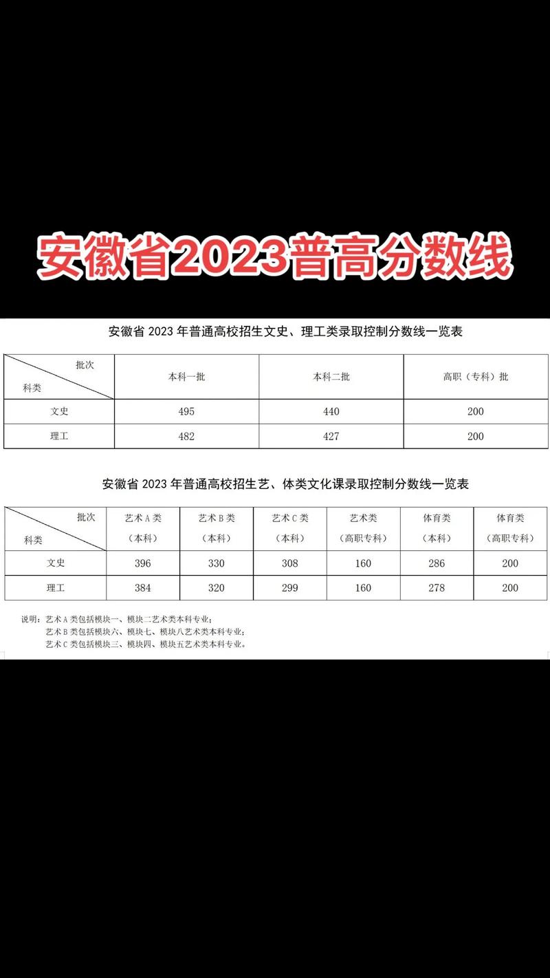 安徽高考分数线2023一本,二本,专科预估，安徽高考投档线2021一本,二本,专科分数线