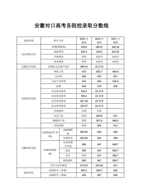 安徽高考一本录取分数线
