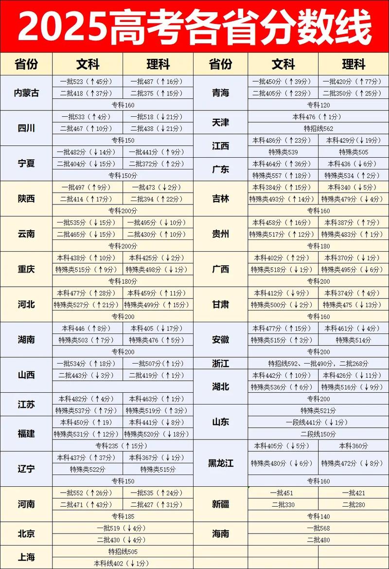 高考分数线各省统一吗，高考各省录取分数线一样吗？