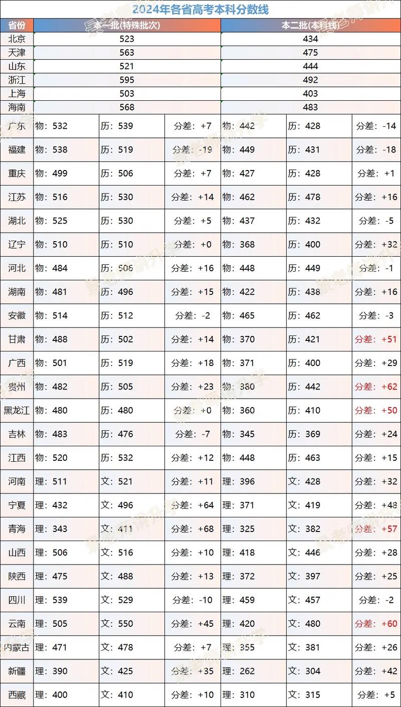高考全国分数一样的吗