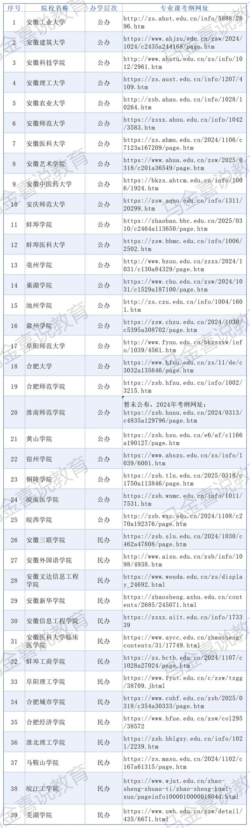 安徽专升本考生号忘记了怎么查询