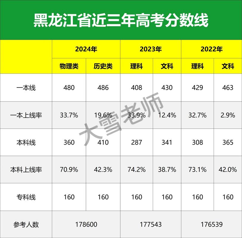 东北三省高考分数线哪个低