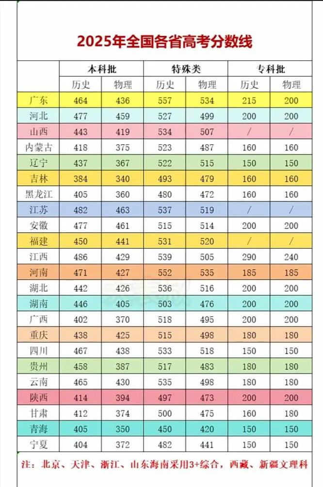 中国高考分数线低的省？高考录取分数线比较低的省？