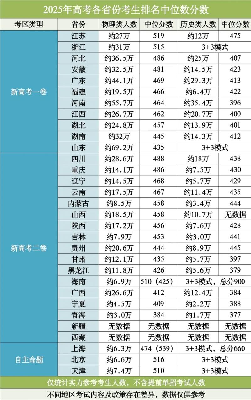 高考录取分数线低的省份