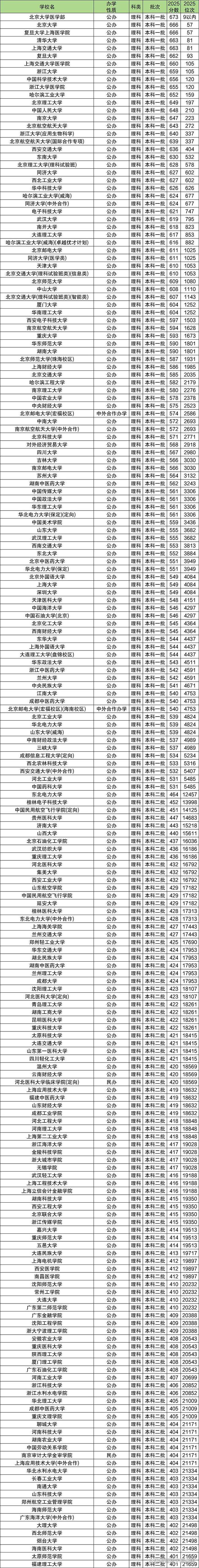 2025年本科录取分数线在全国排名