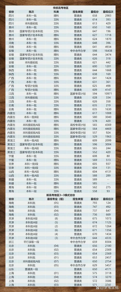 2023年高考录取分数线各个学校