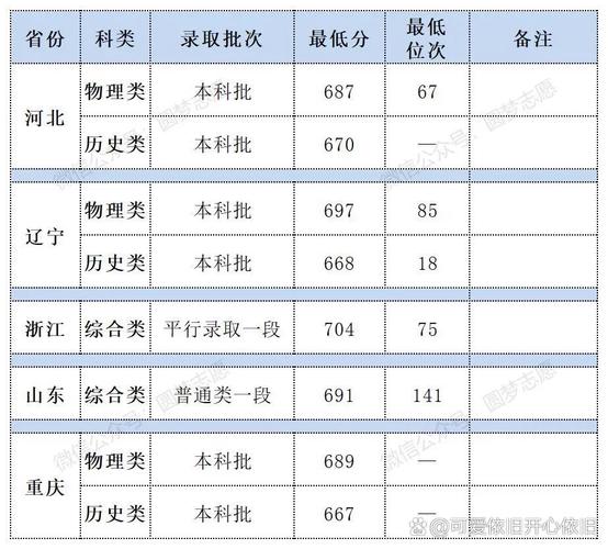 清华大学分数线2023高考