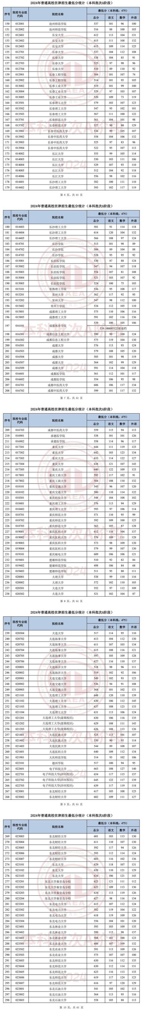 清北674以上!2024天津高考本科批录取分数线出炉!