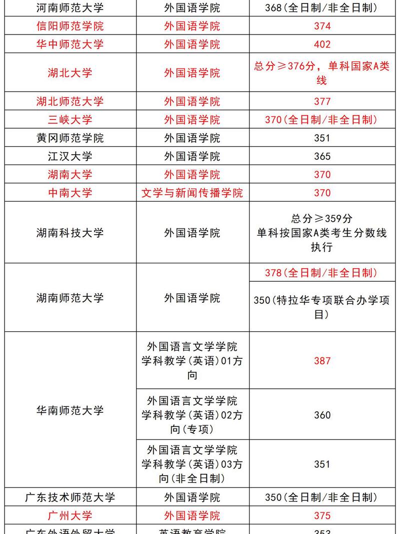 英语考研线多少最低成绩