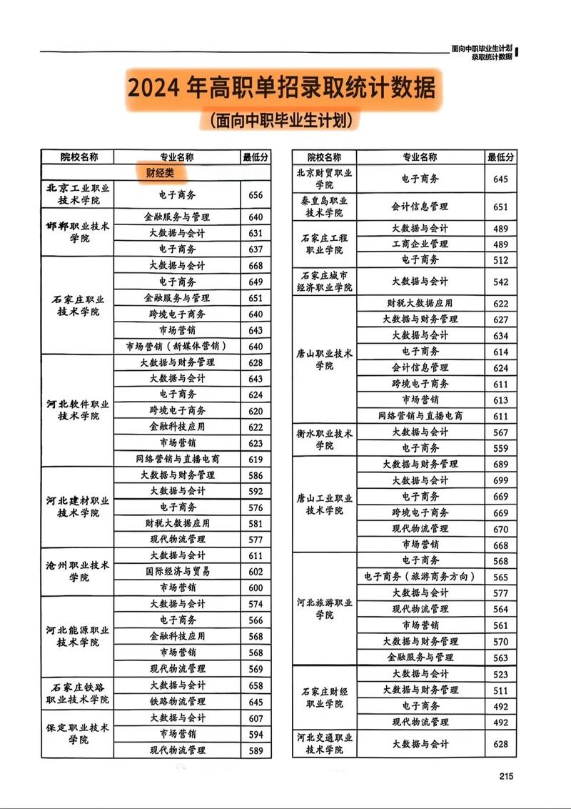 2025年高职高考录取分数线哪里看