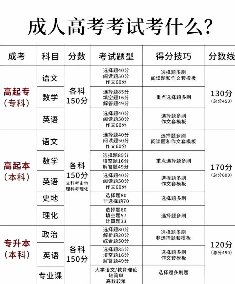 成人高考乱蒙能考150吗，成人高考乱蒙能考150吗专升本
