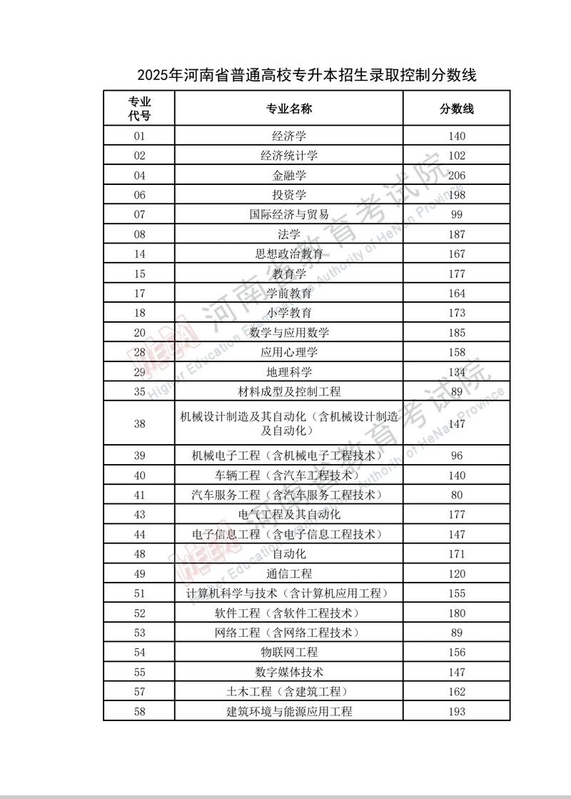 2025河南计算机专升本公办本各院校录取线