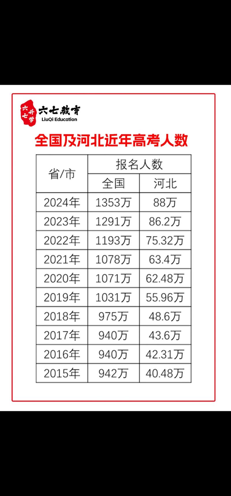 历年高考人数一览表，历年高考人数一览表1997年2029年