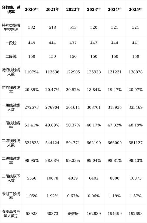 历年高考考生人数一览表
