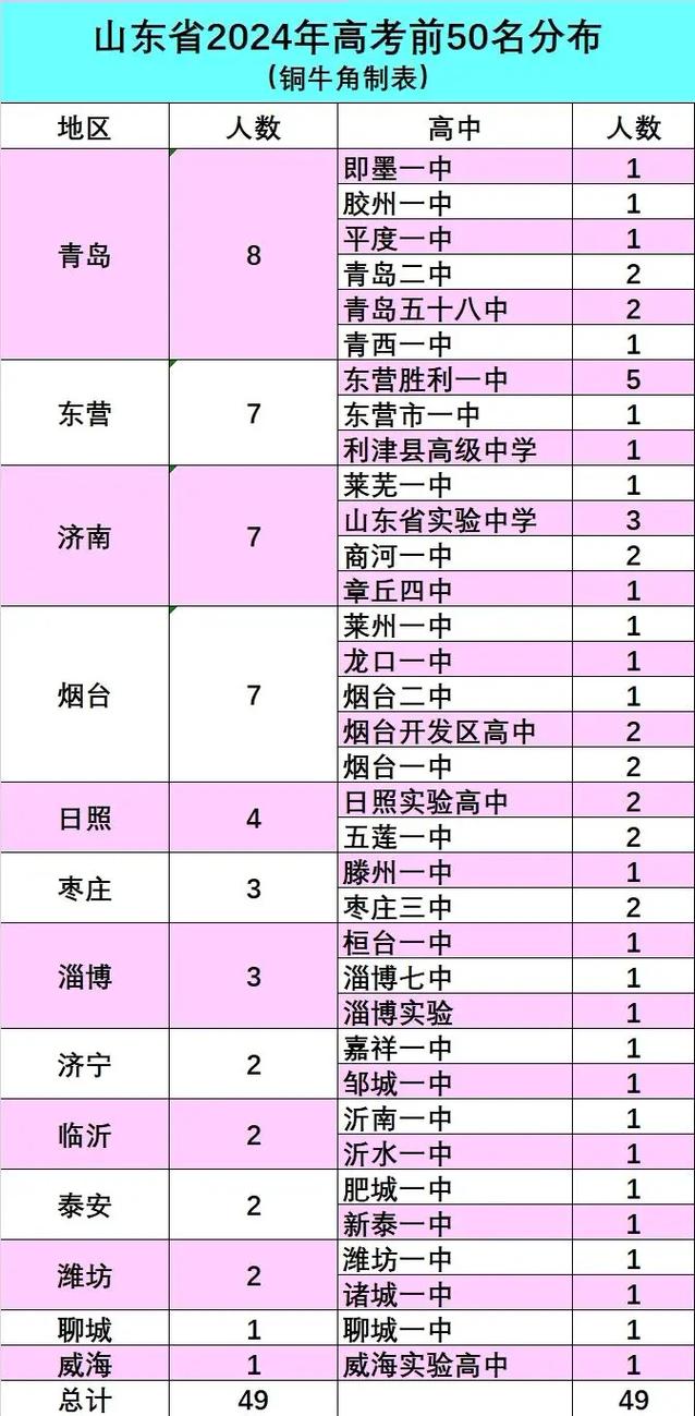 山东历年高考人数一览表