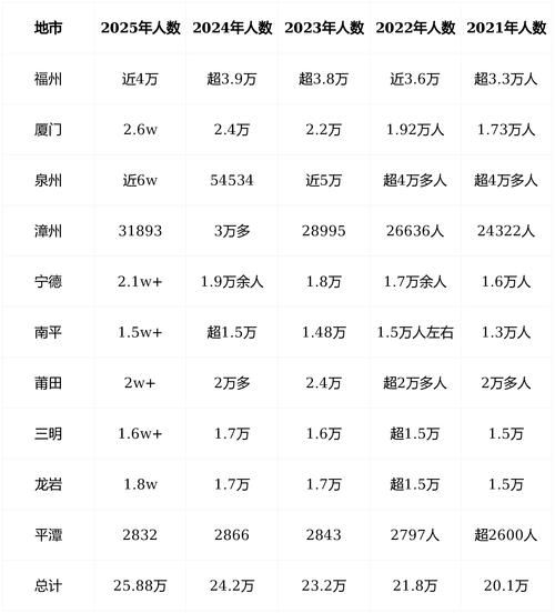 福建历年高考人数一览表