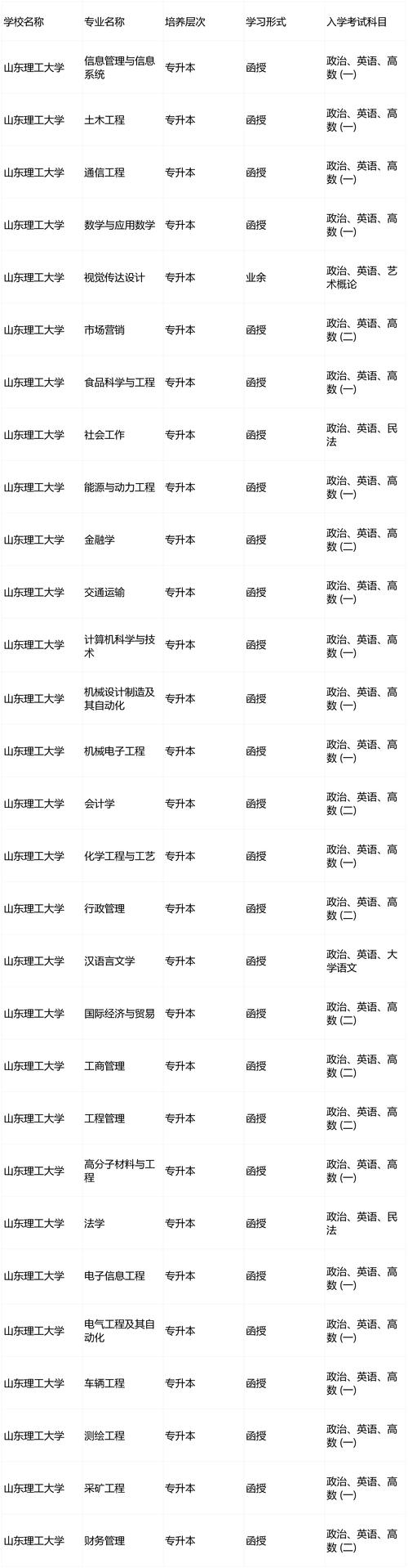 山东成人高考可以报考哪些院校