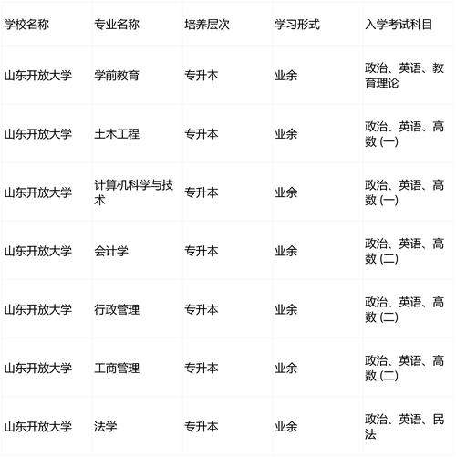 山东省哪个学校的成人高考比较好