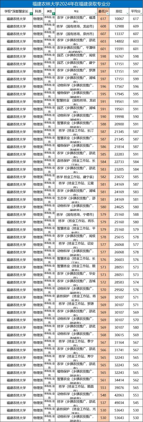 福建农林大学2o26考研分数线