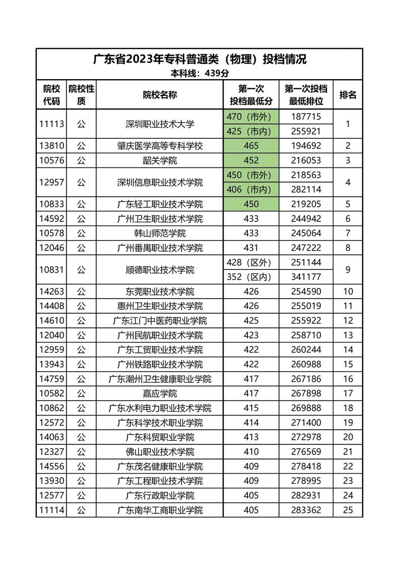 广东高考一本线2023分数线
