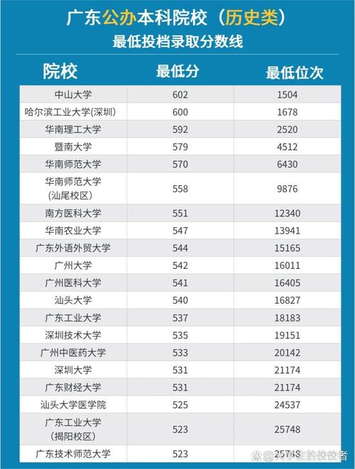 202广东高考分数线一本,二本是多少