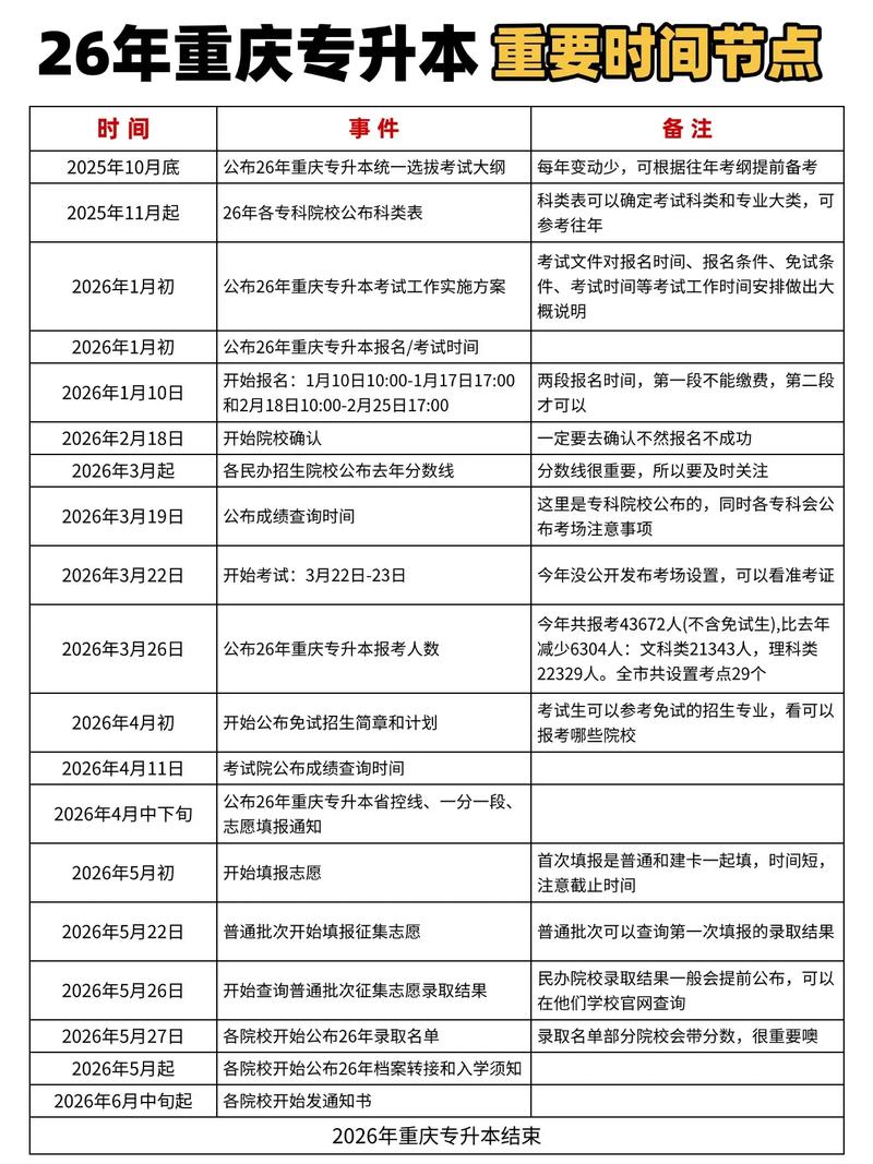 重庆专升本重要时间、事件盘点