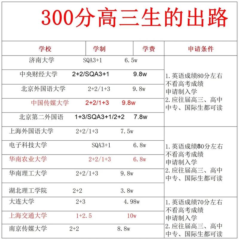 300多分高三努力还有用吗