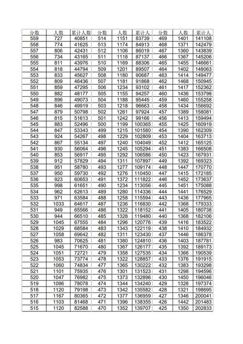 山西省2023年高考分数线是多少
