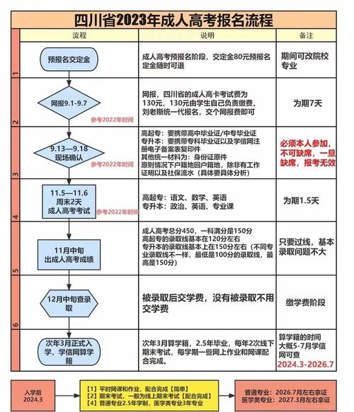 成人高考咋报名?？成人高考到底怎么报名？