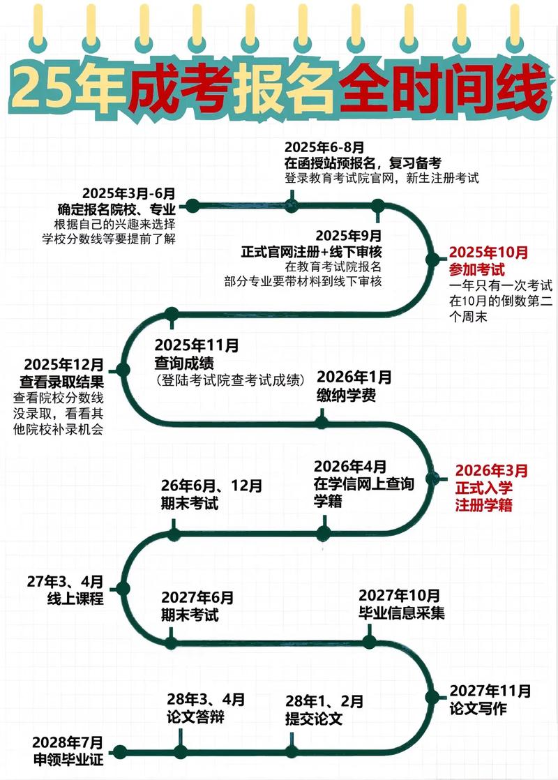 怎么报考成人高考?成考报名流程