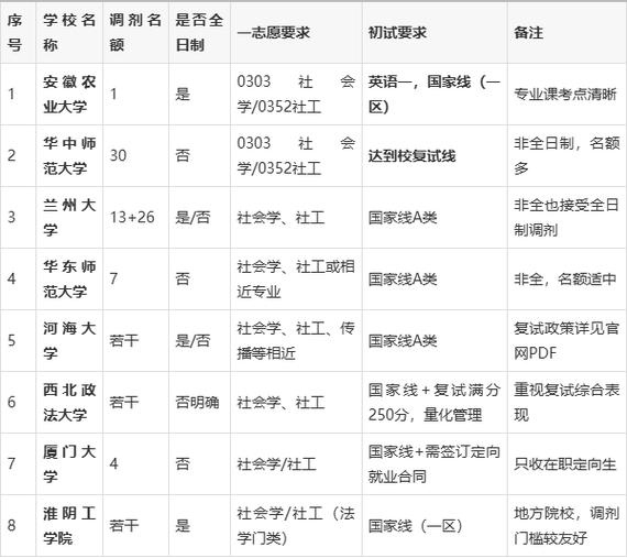 2025社会工作调剂公布的院校