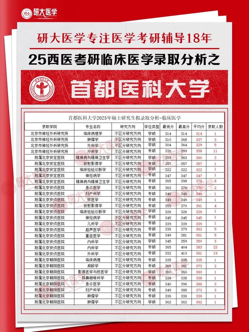 首都医科大2025年研究生有调剂吗