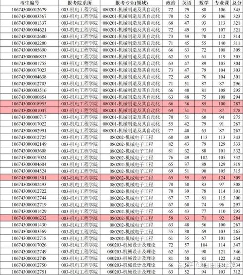 24年昆明理工大学控制考研录取情况分析!