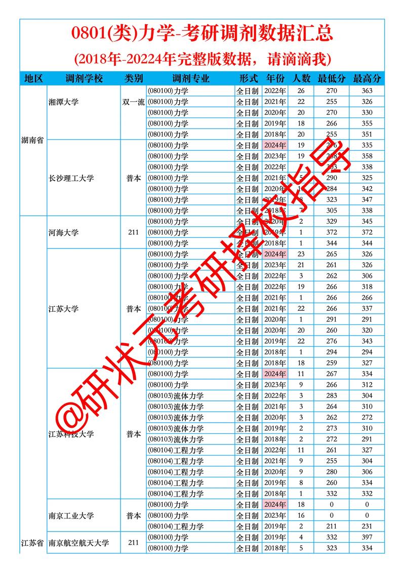 力学考研调剂大学汇总