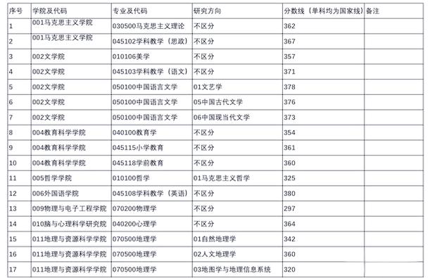 湖北省大学2025考研调剂院校