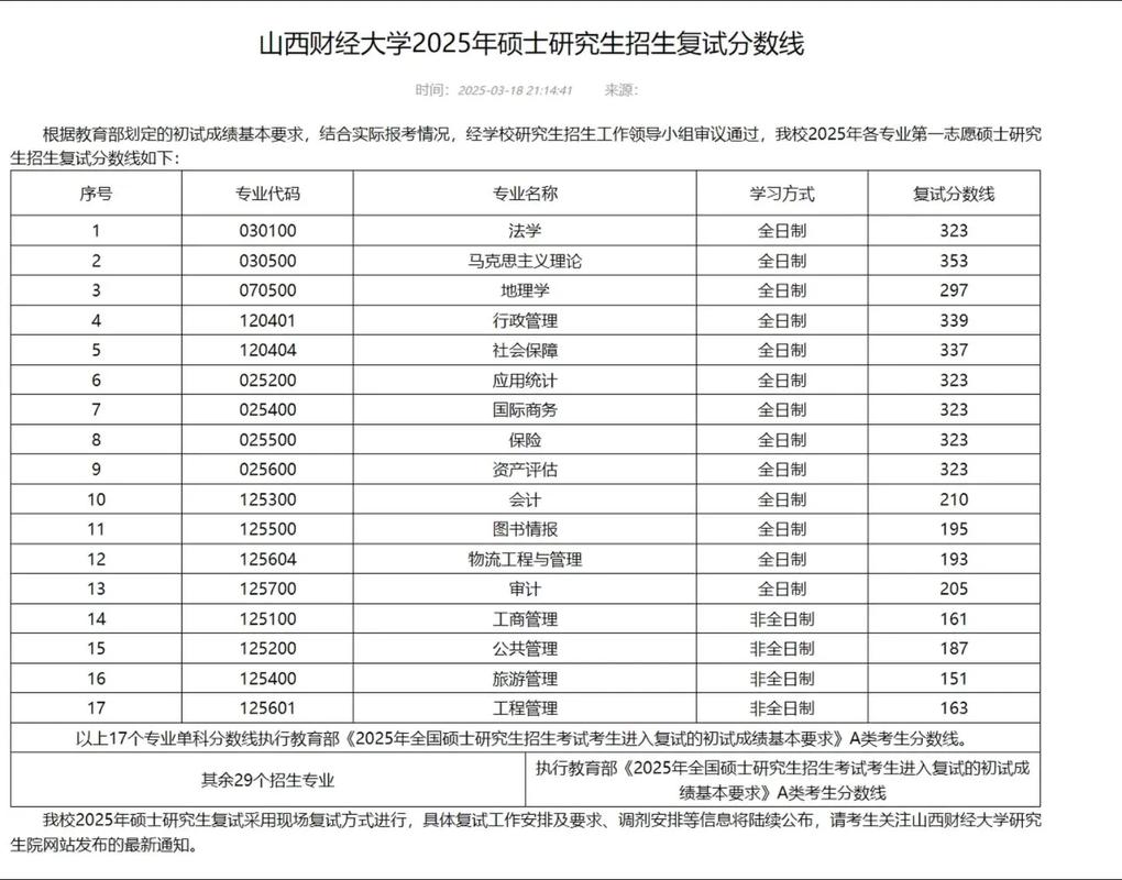 2025年研究生分数线国家线
