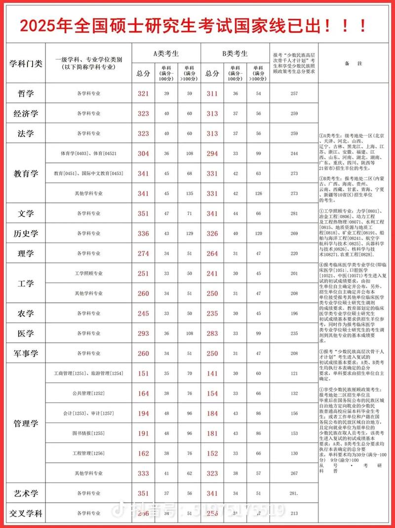 考研国家线涨跌