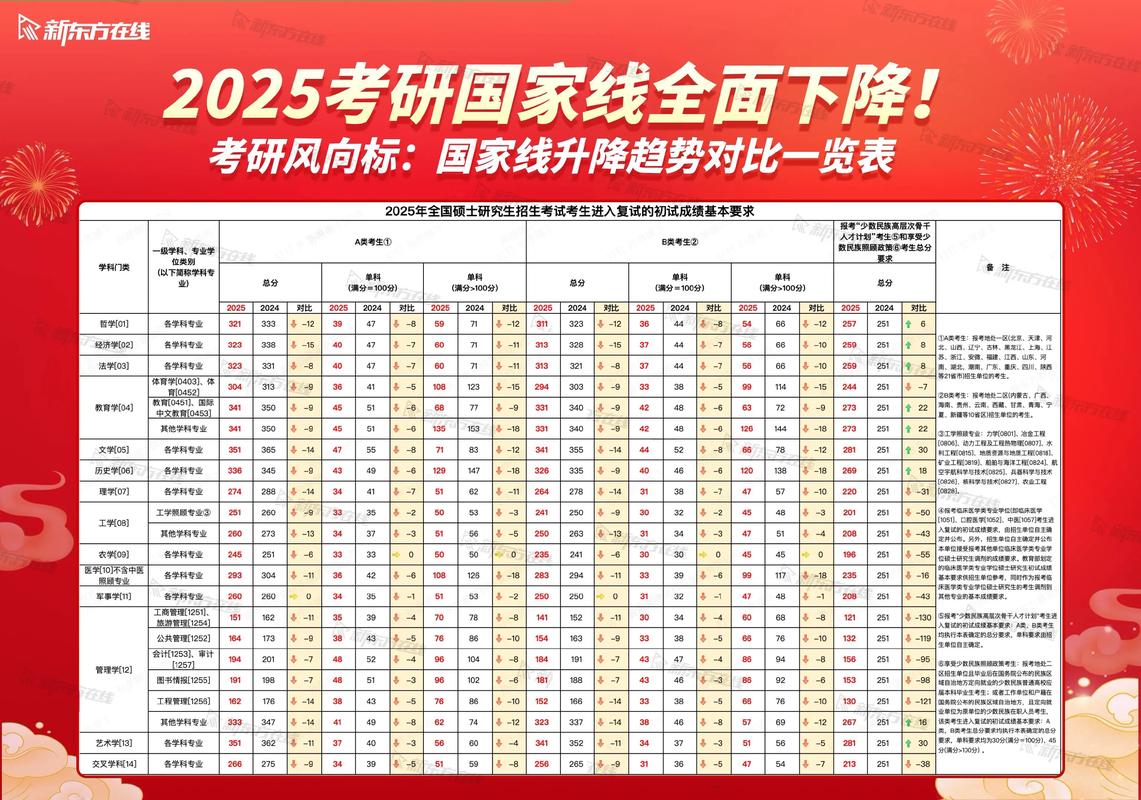 2025考研国家线,升还是降?(附5年考研国家线汇总)