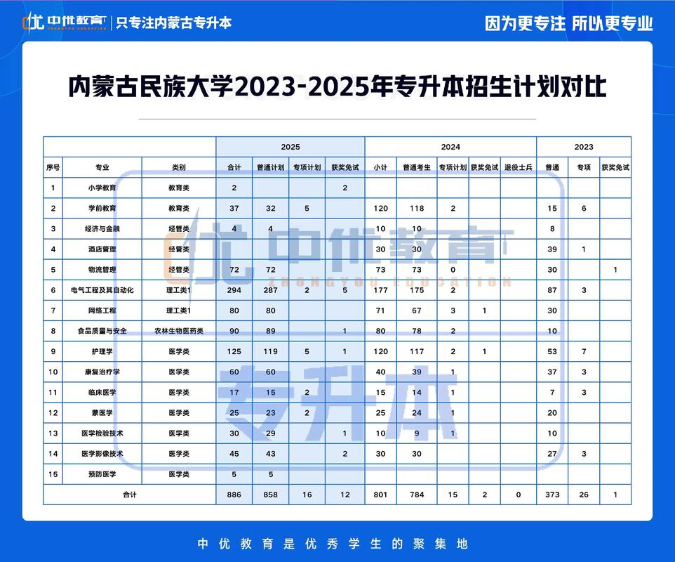 2026年内蒙古自治区普通高等教育专科升本科考试招生工作方案