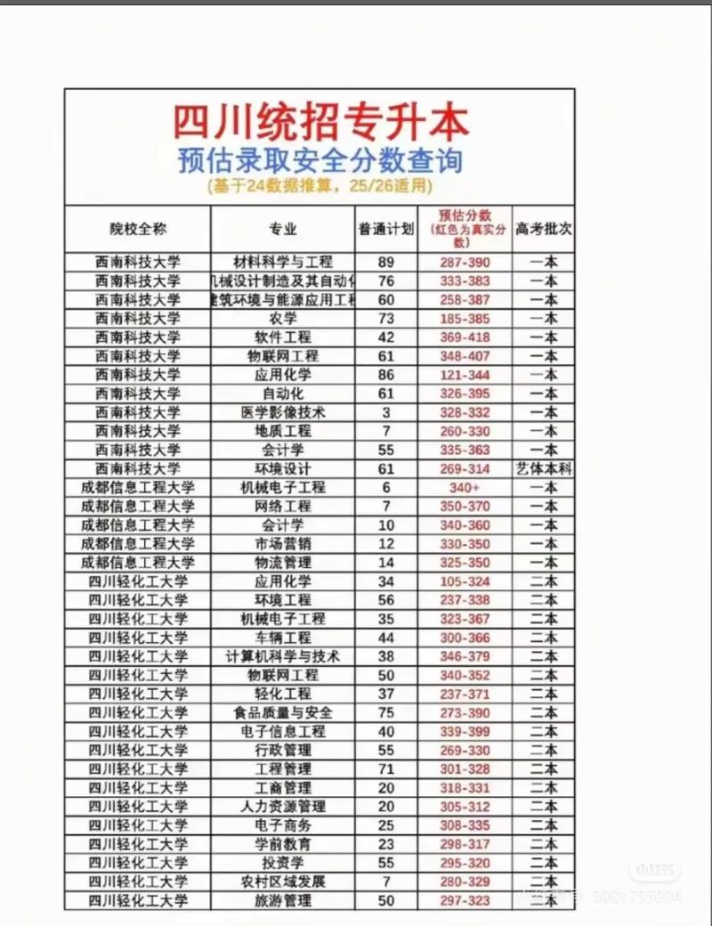 2026年四川省统招专升本考哪些科目?