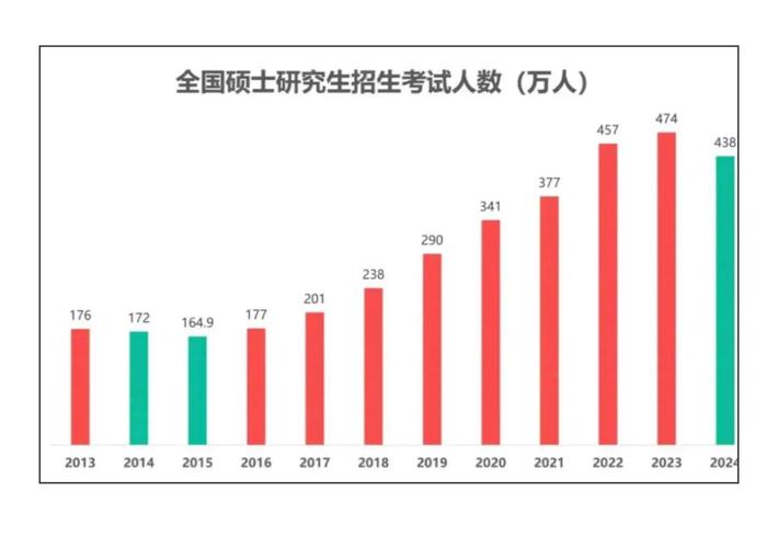 今年考研比例和录取比例