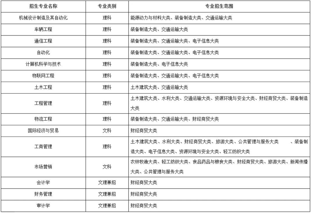 安徽工业大学专升本2024拟招生计划