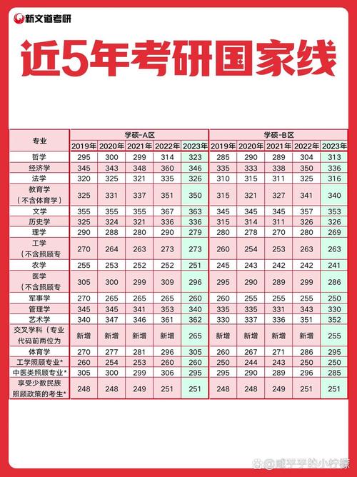 近5年考研国家线汇总