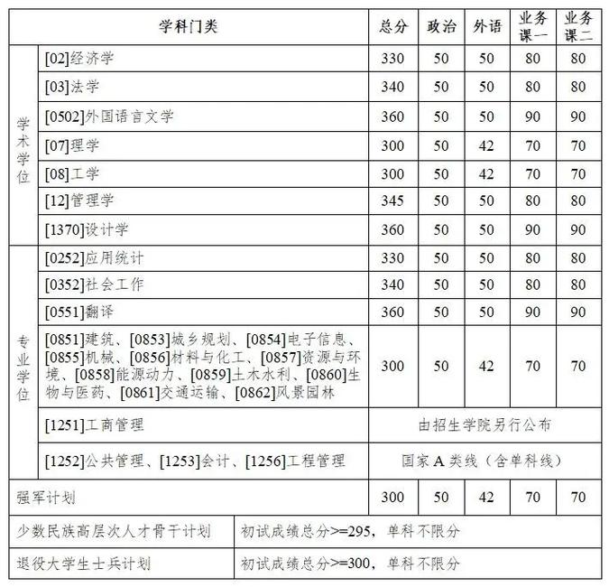 哈工大2025年考研录取分数线
