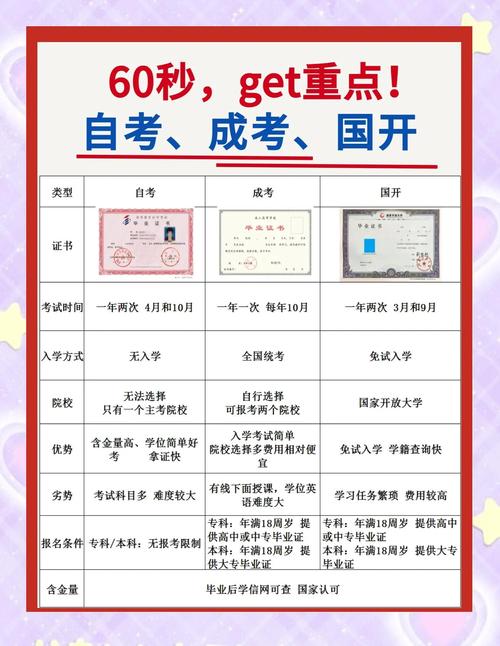 成人高考和自考有什么区别?哪个含金量高?